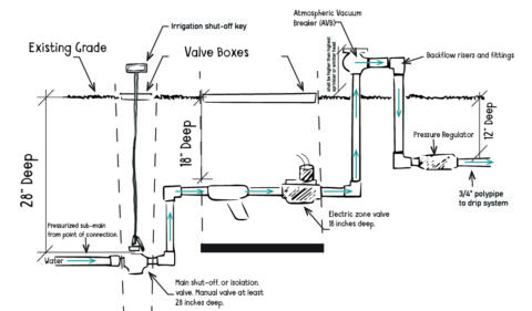 Yes, you can afford an irrigation system | 505 Outside