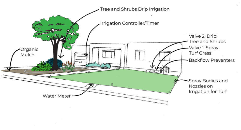 Yes, you can afford an irrigation system | 505 Outside